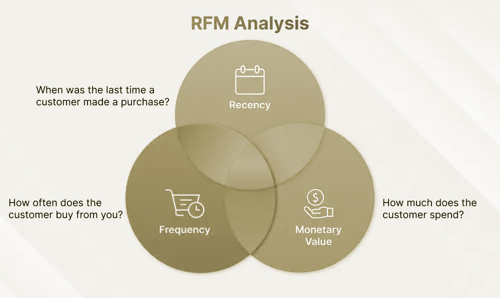 Understanding RFM Segmentation