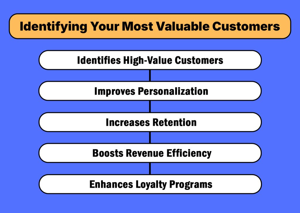 Identifying Your Most Valuable Customers
