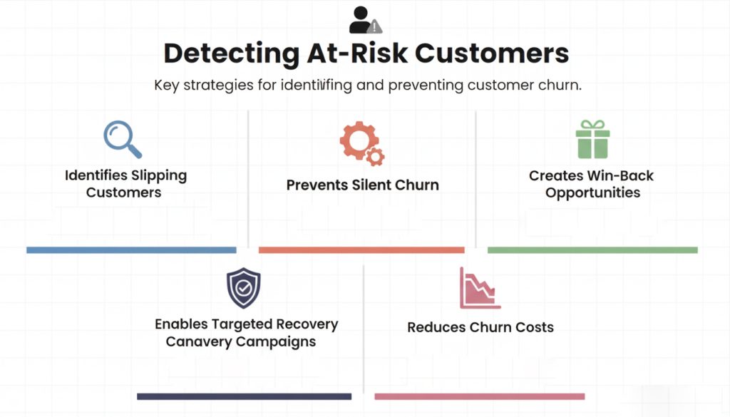Detecting At-Risk Customers