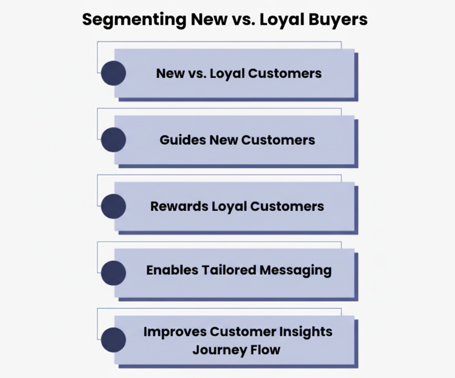 Segmenting New vs. Loyal Buyers