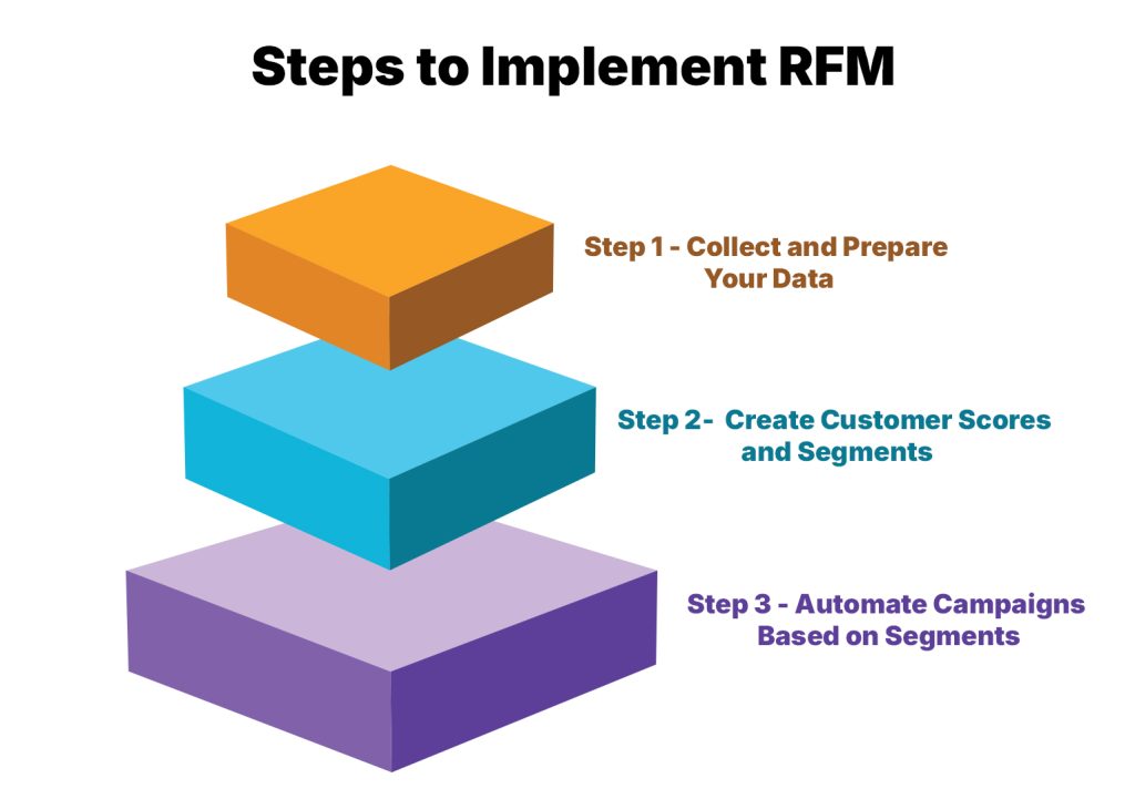 Steps to Implement RFM
