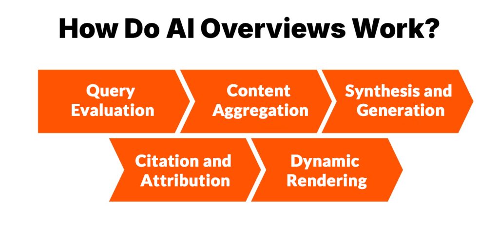How Do AI Overviews Work