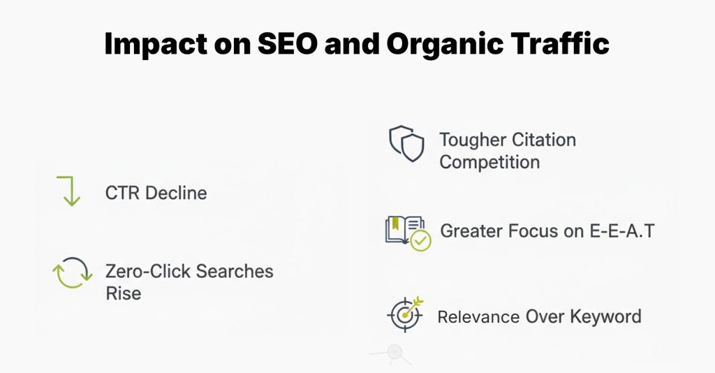 Impact on SEO and Organic Traffic
