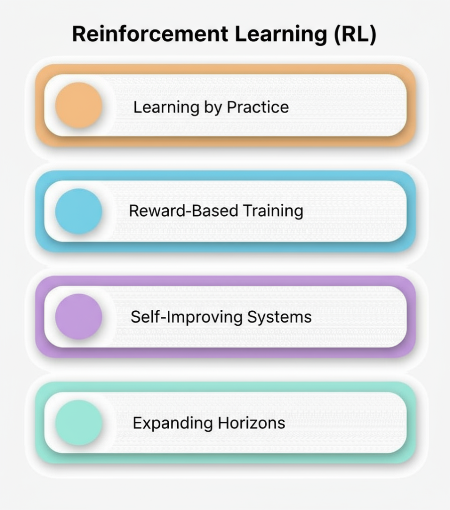 Reinforcement Learning (RL)