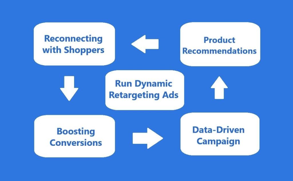 Run Dynamic Retargeting Ads