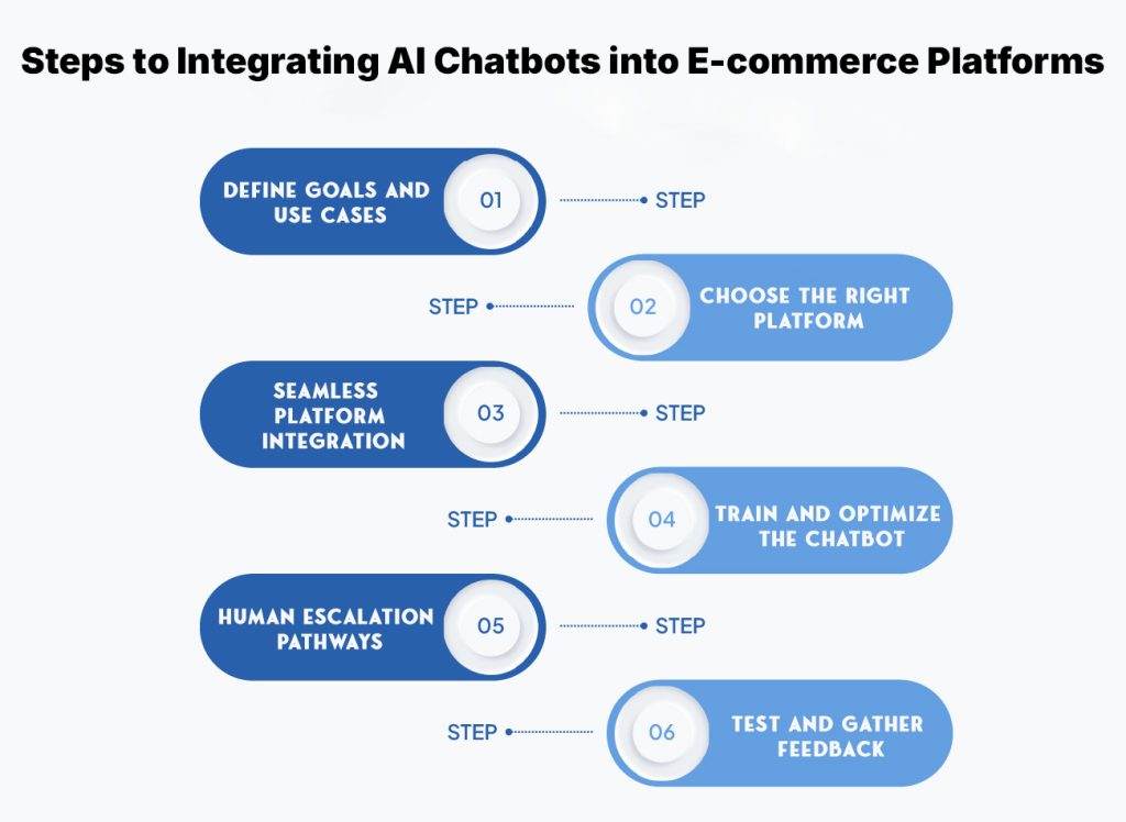 Steps to Integrate AI Chatbots