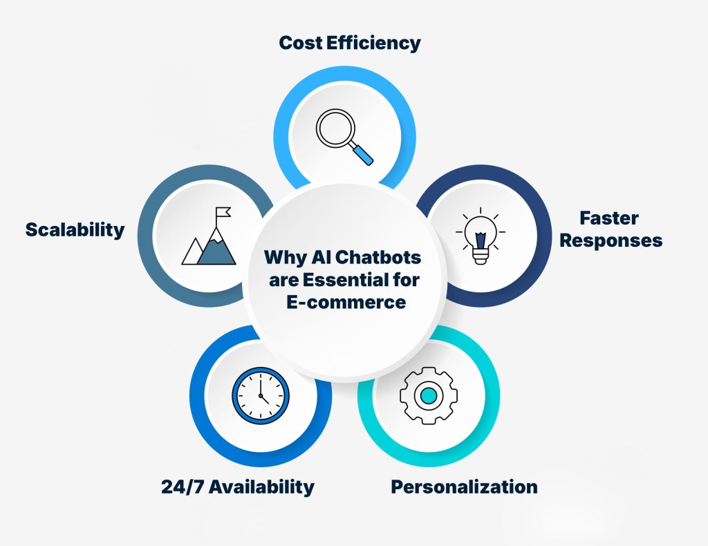Why AI Chatbots are Essential for E commerce scaled 1