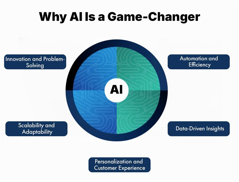 Why AI Is a Game-Changer