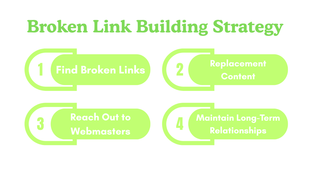 Broken Link Building Strategy