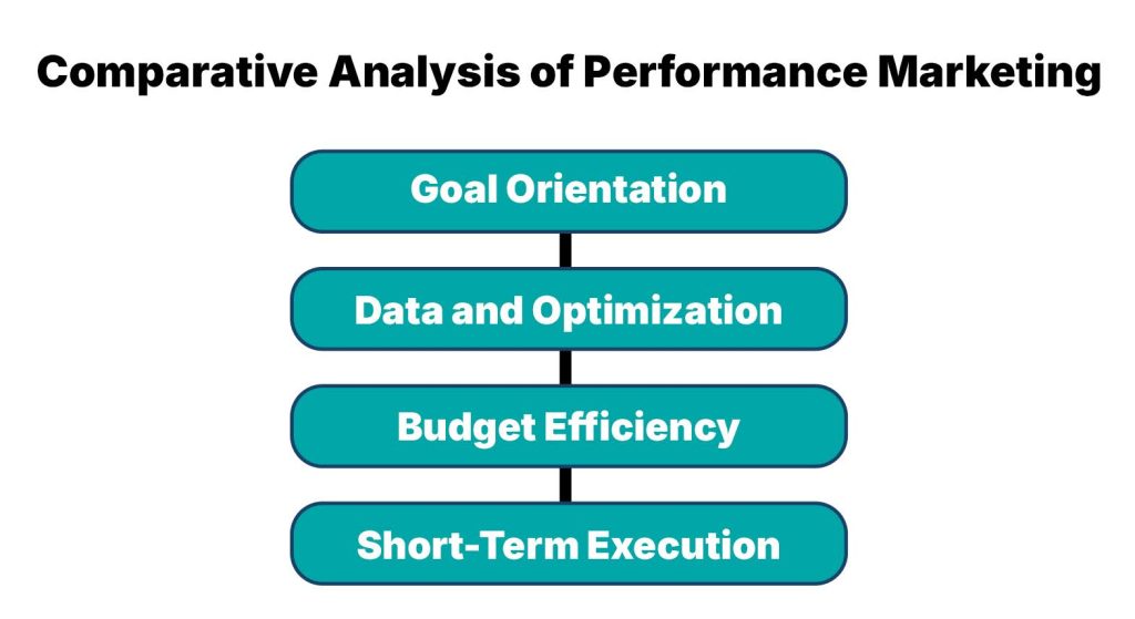 Comparative Analysis of Performance Marketing