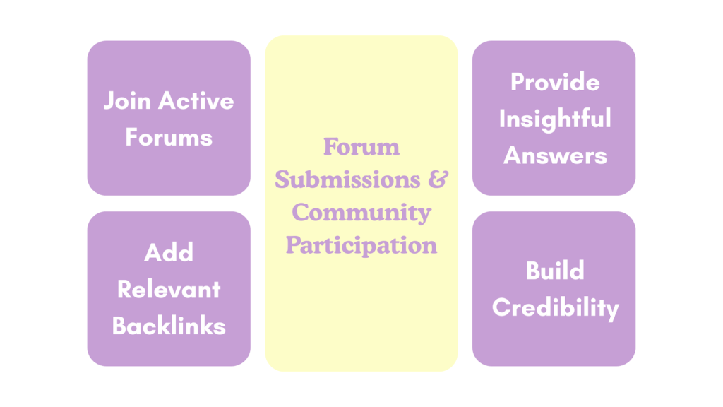 Forum Submissions & Community Participation