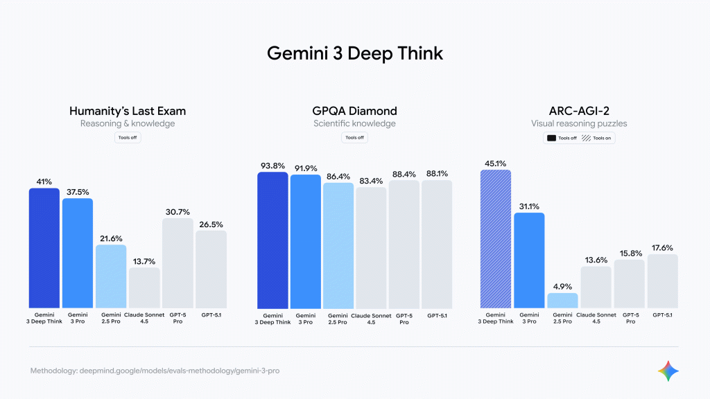 Gemini 3 DeepThink