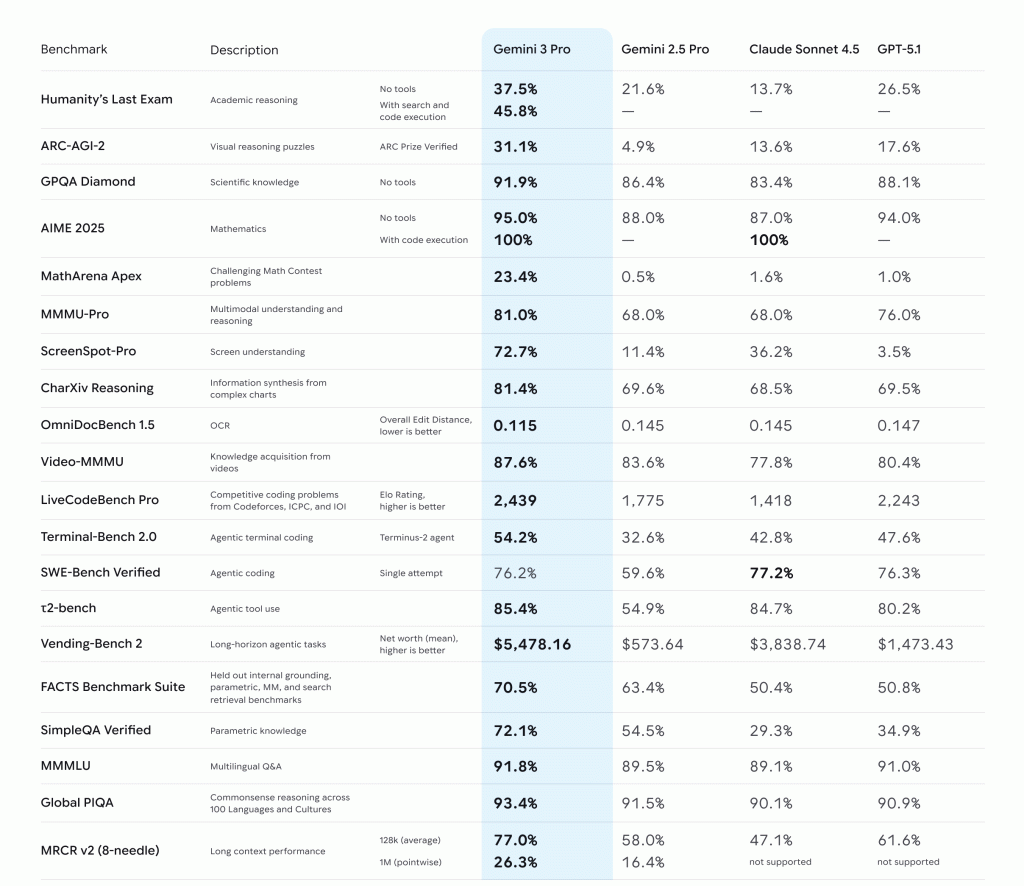 Gemini 3 is state of the art across a range of key AI benchmarks e1763662341446