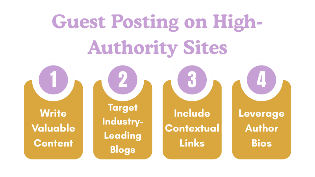 Guest Posting on High-Authority Sites