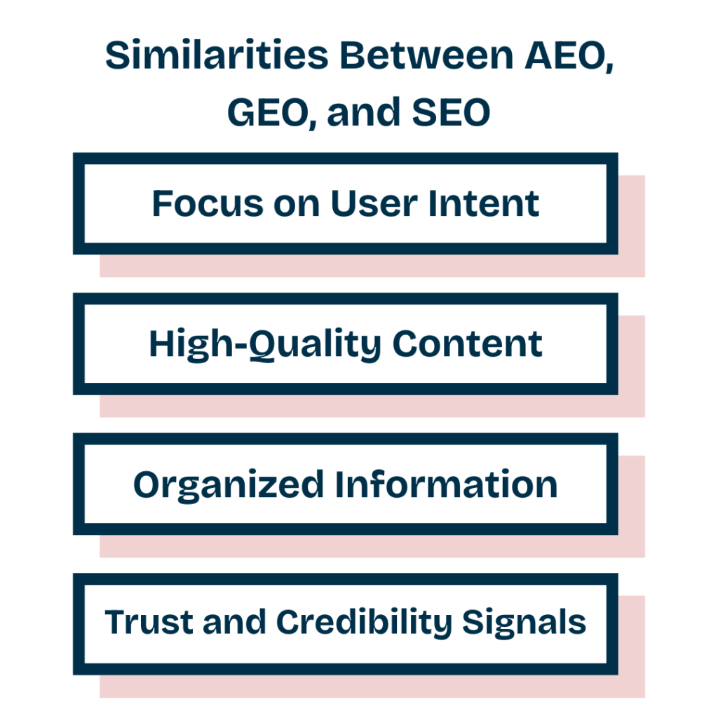 Similarities Between AEO, GEO, and SEO