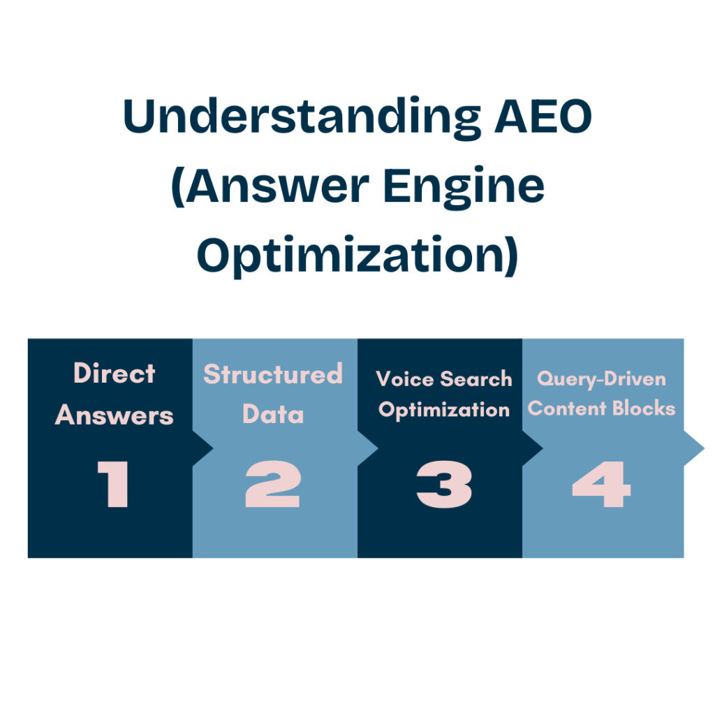 Understanding AEO (Answer Engine Optimization)