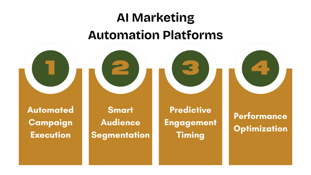 AI Marketing Automation Platforms