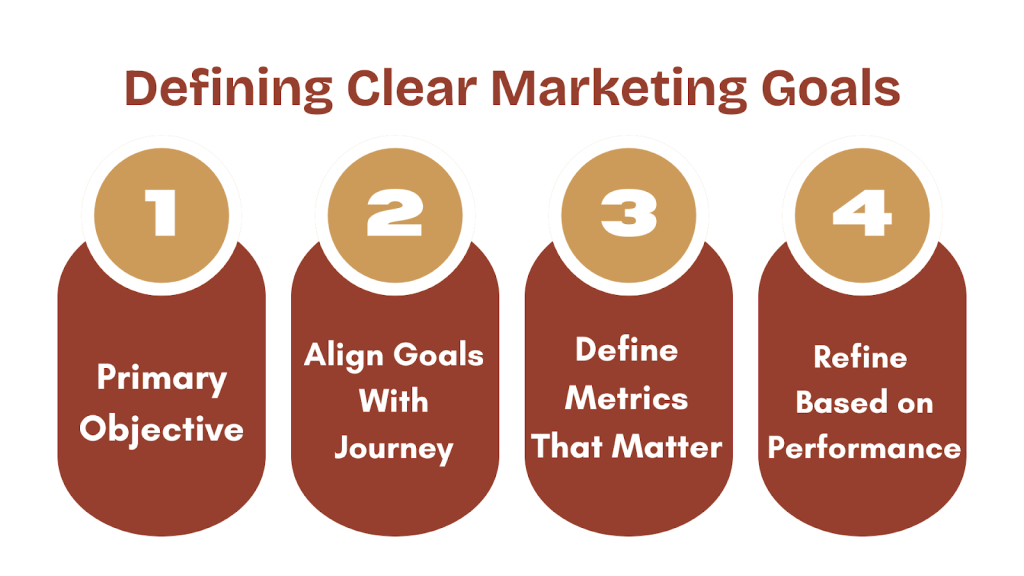 Defining Clear Marketing Goals