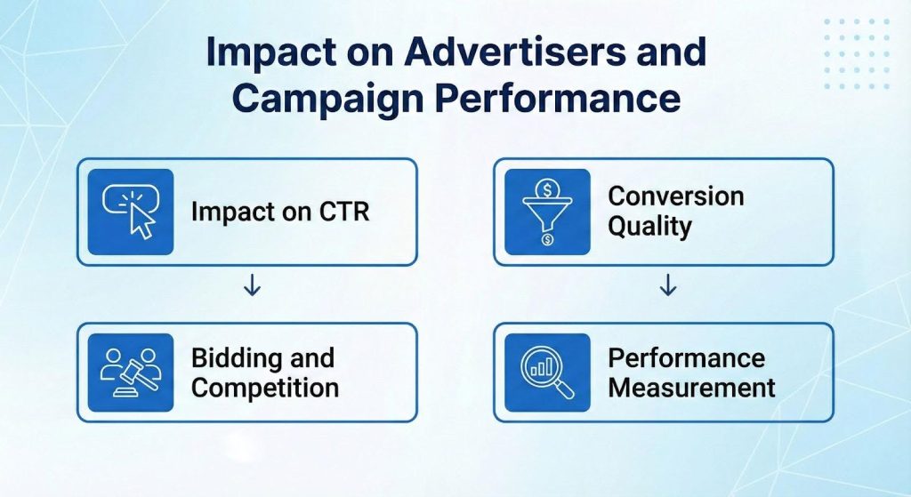 Impact on Advertisers and Campaign Performance