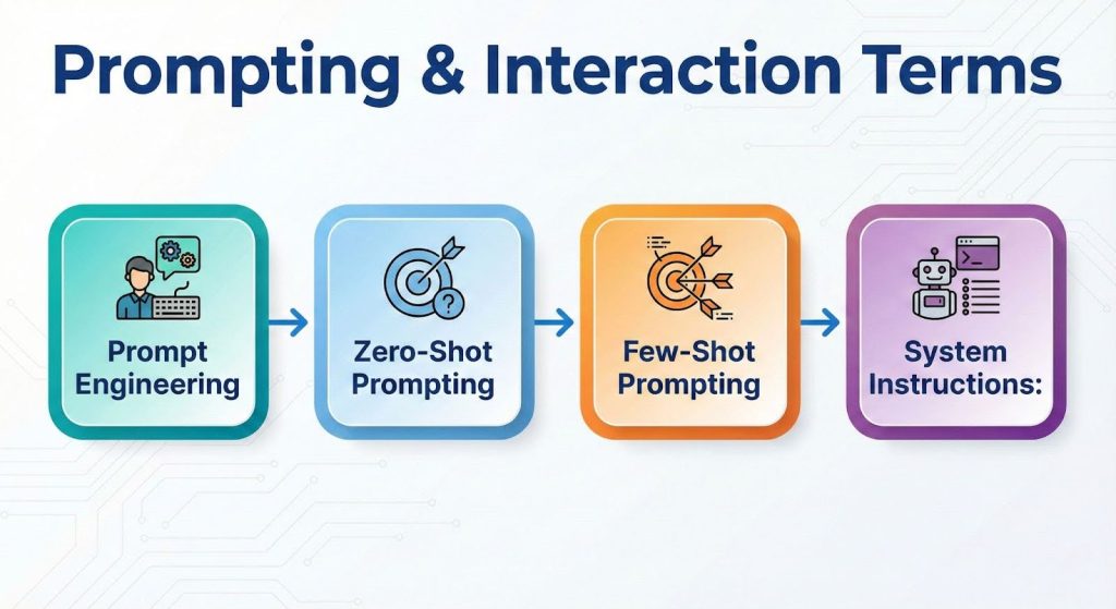 Prompting & Interaction Terms