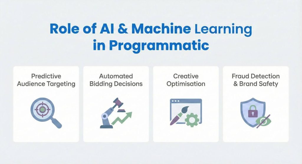Role of AI & Machine Learning in Programmatic