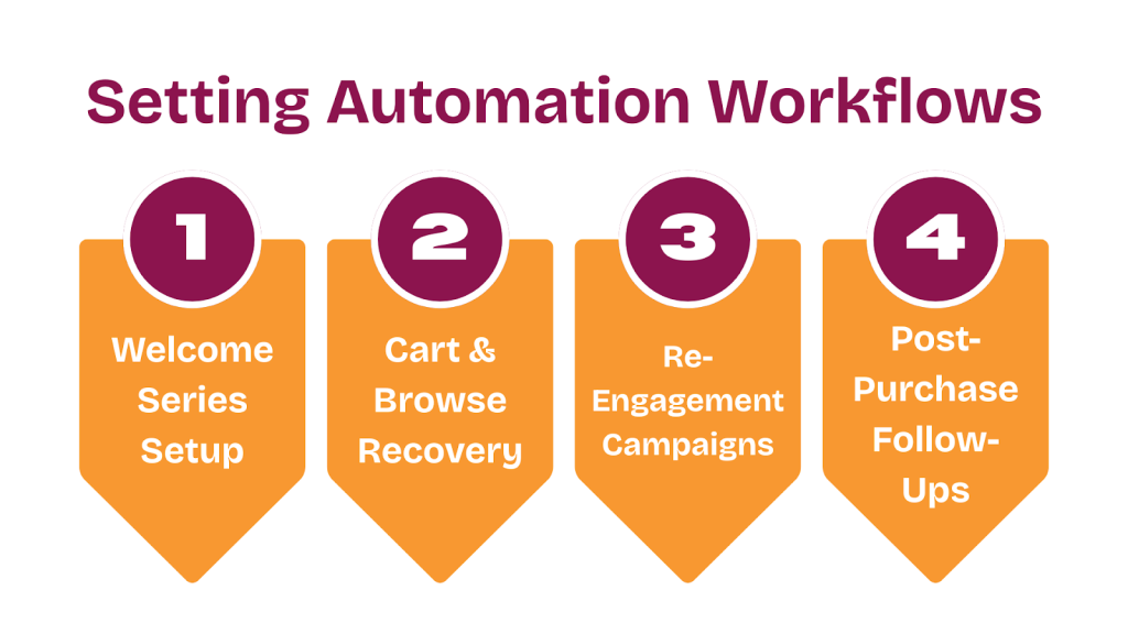 Setting Automation Workflows