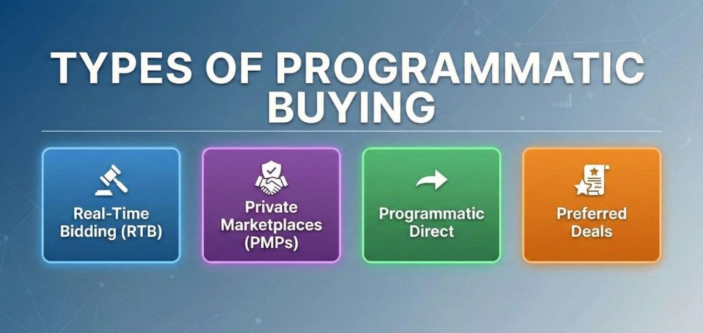 Types of Programmatic Buying