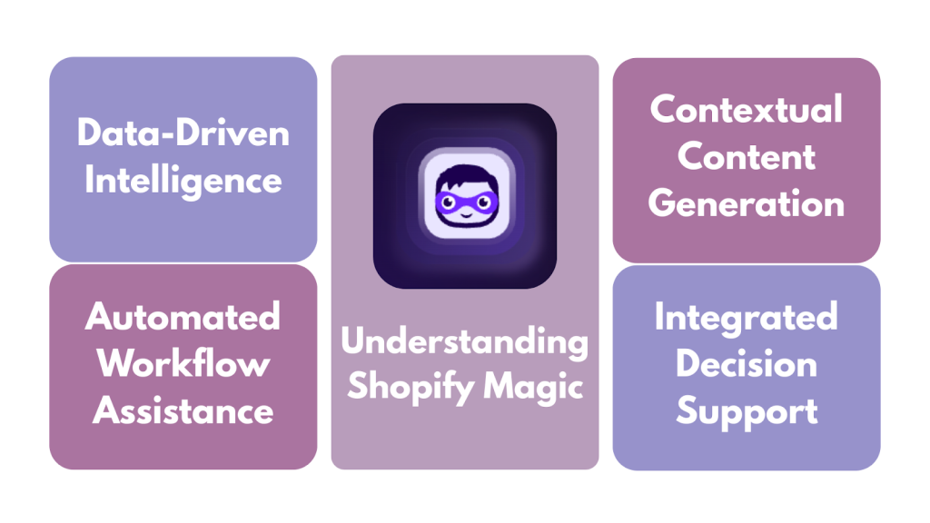 Understanding Shopify Magic