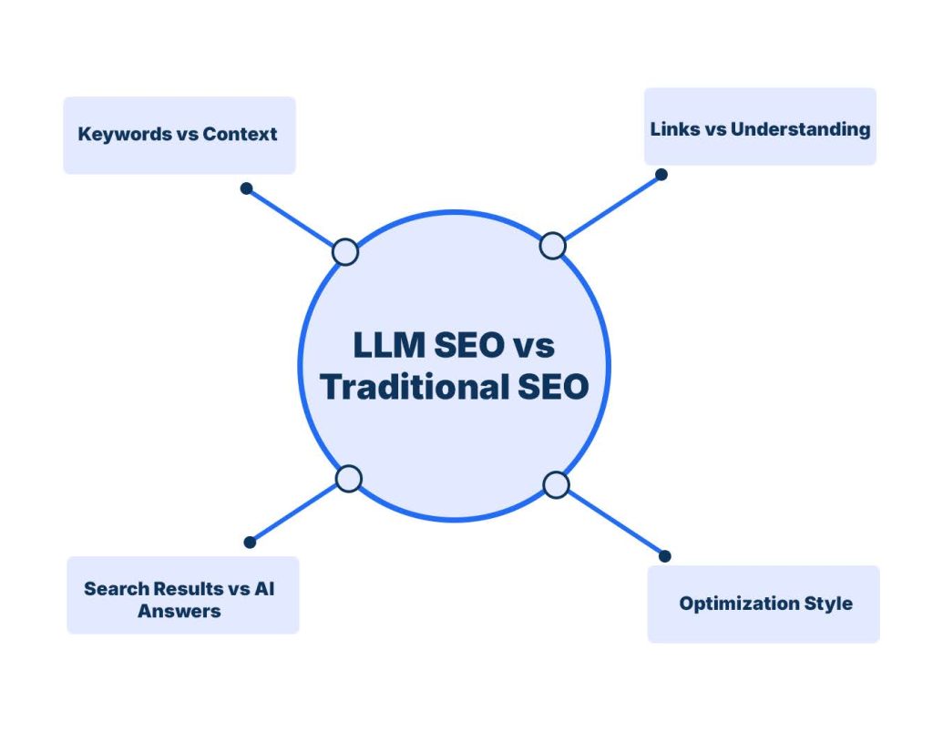 LLM SEO vs Traditional SEO