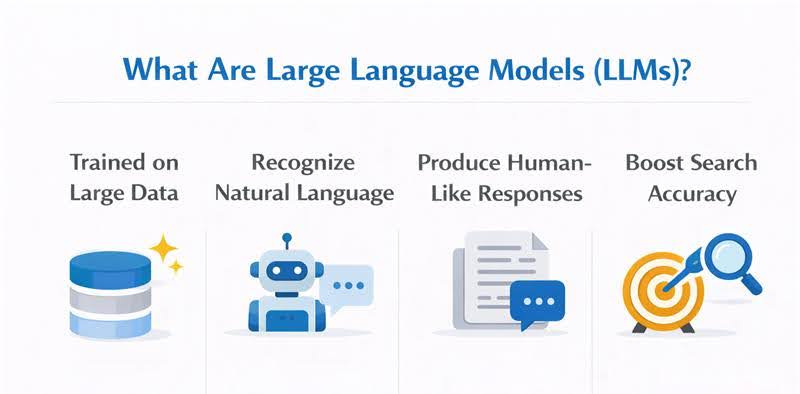 What Are Large Language Models (LLMs)?