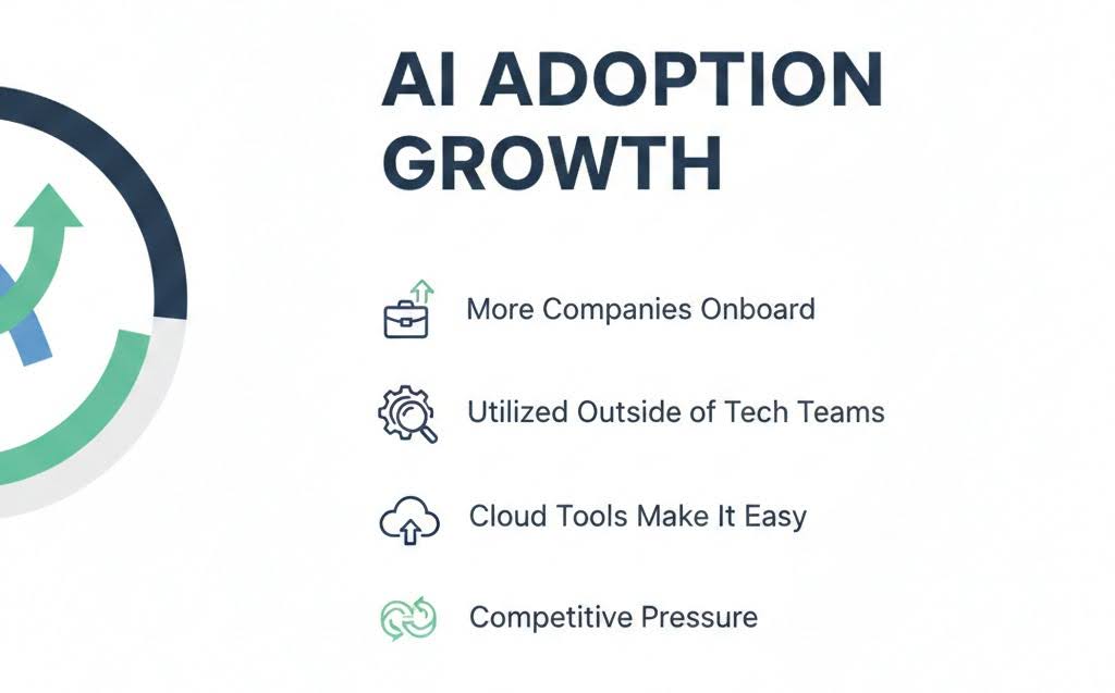AI Adoption Growth