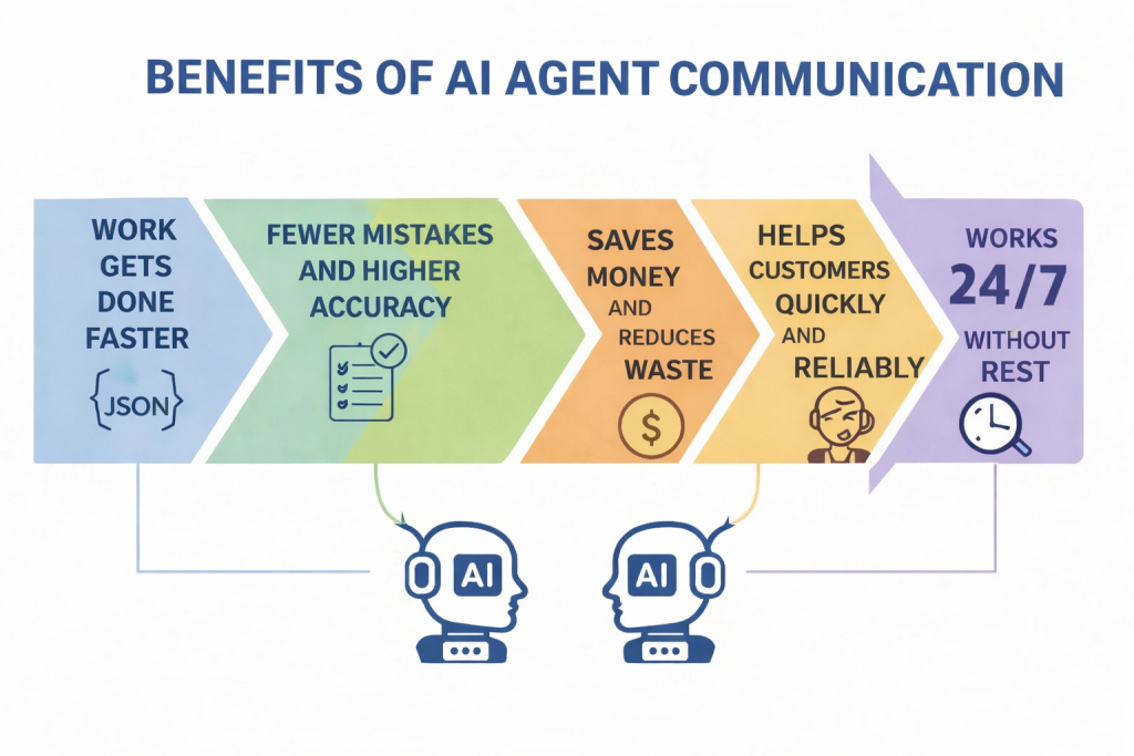 Benefits of AI agent communication