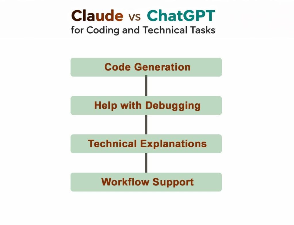 Claude vs ChatGPT for Coding and Technical Tasks