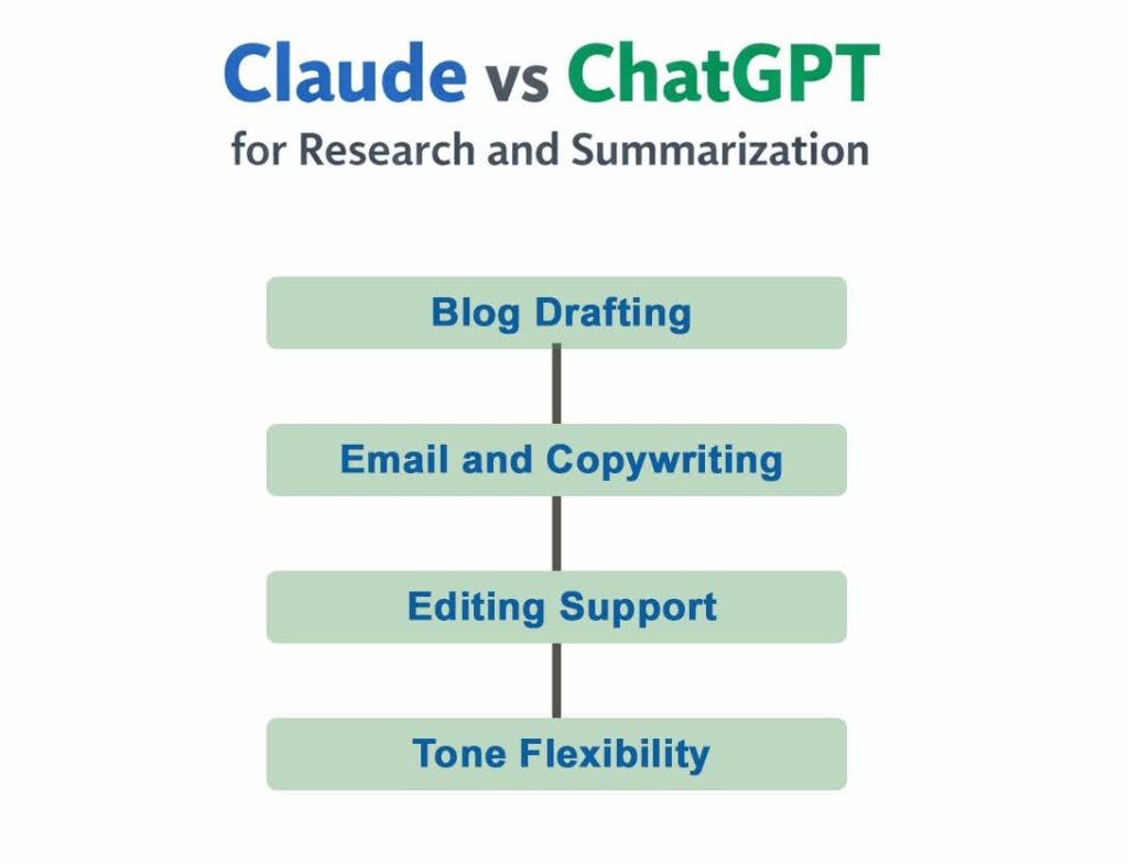 Claude vs ChatGPT for Research and Summarization