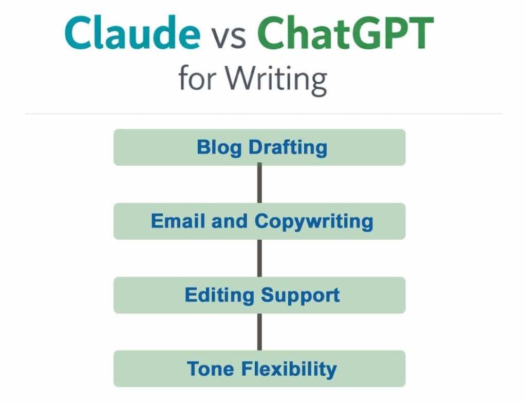 Claude vs ChatGPT for Writing