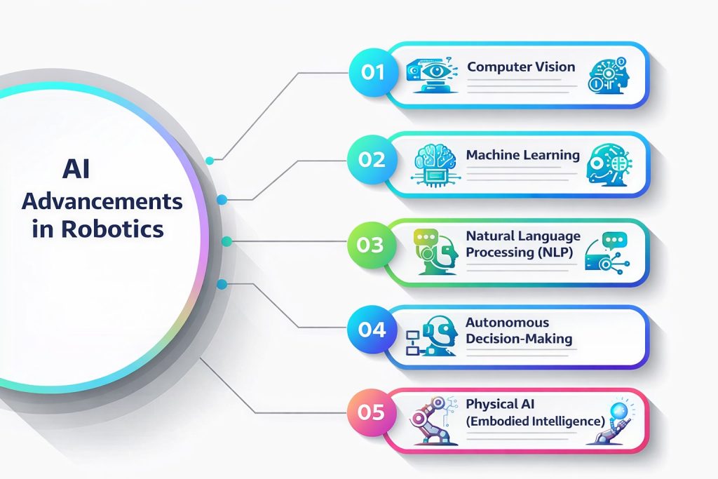 AI advancements in robotics