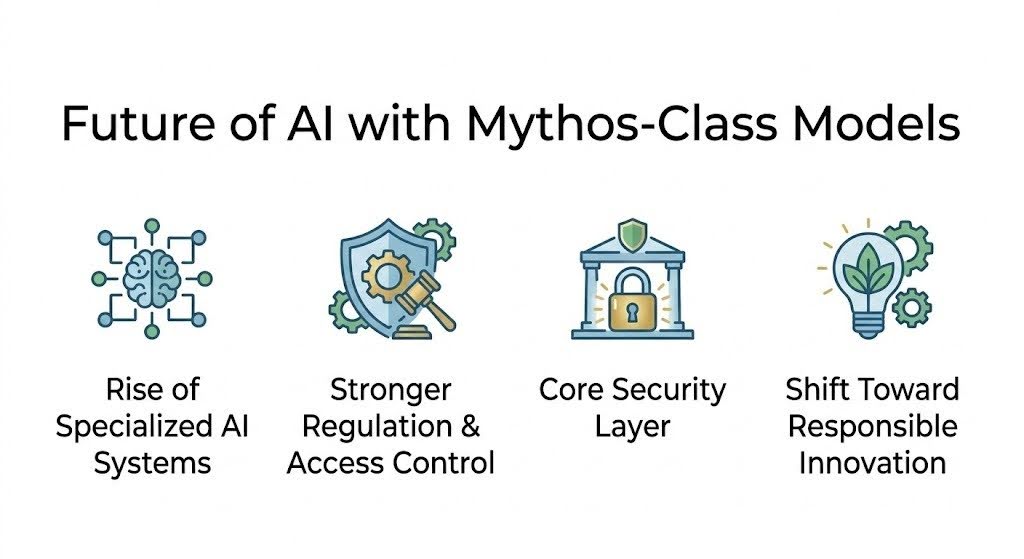 Future of AI with Mythos-Class Models