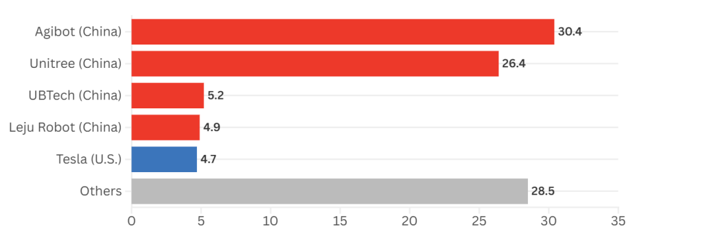Global Market Share of Humanoid Robotics