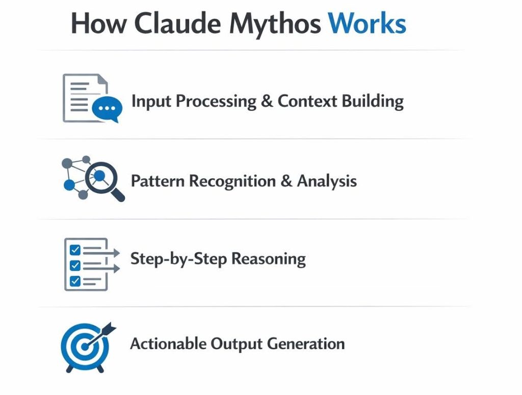 How Claude Mythos Works