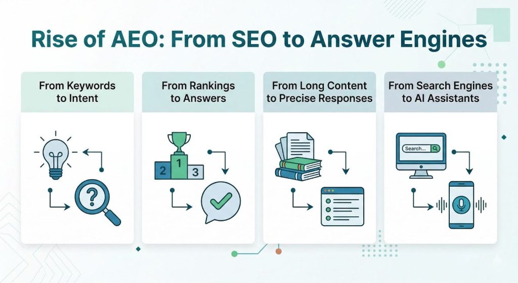 Rise of AEO: From SEO to Answer Engines