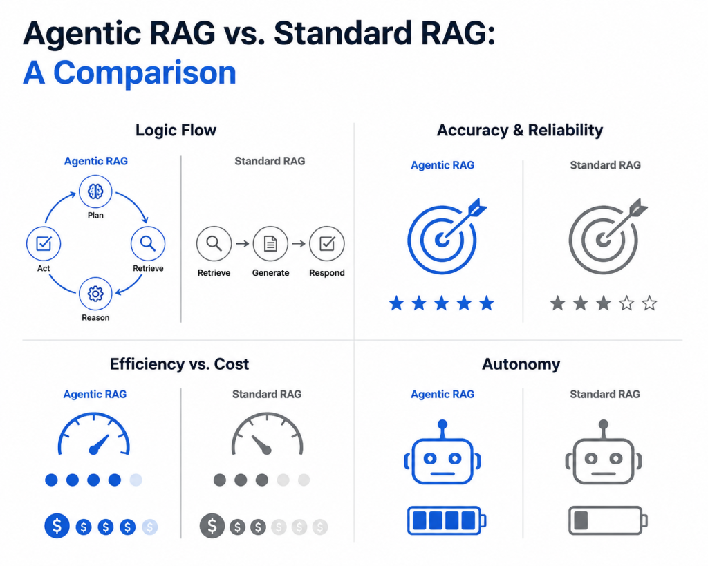 Agentic RAG vs. Standard RAG: A Comparison
