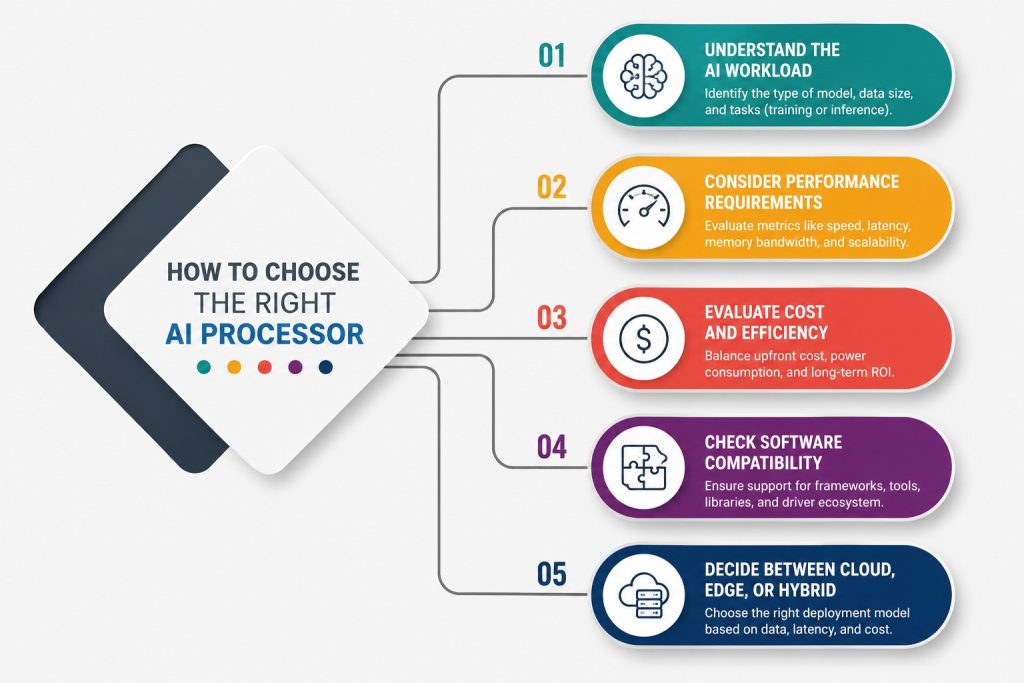 How to Choose the Right AI Processor