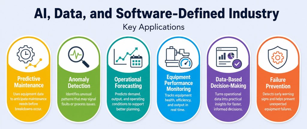 AI, Data, and Software-Defined Industry