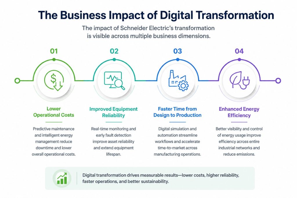 The Business Impact of Digital Transformation