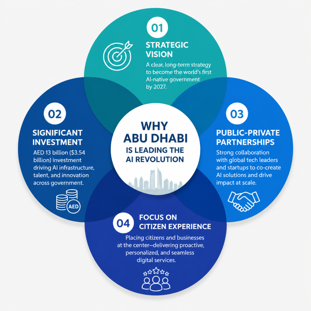 Why Abu Dhabi Is Leading the AI Revolution