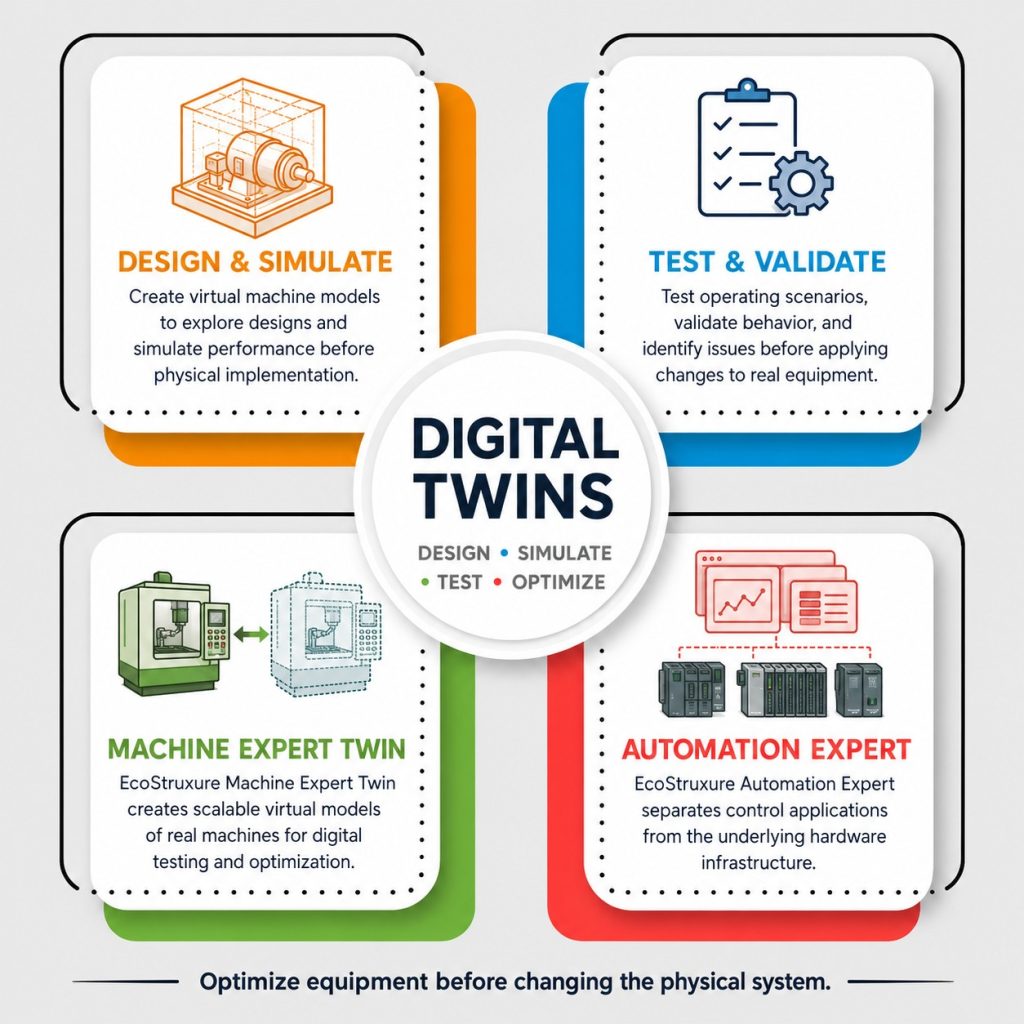 Digital Twins