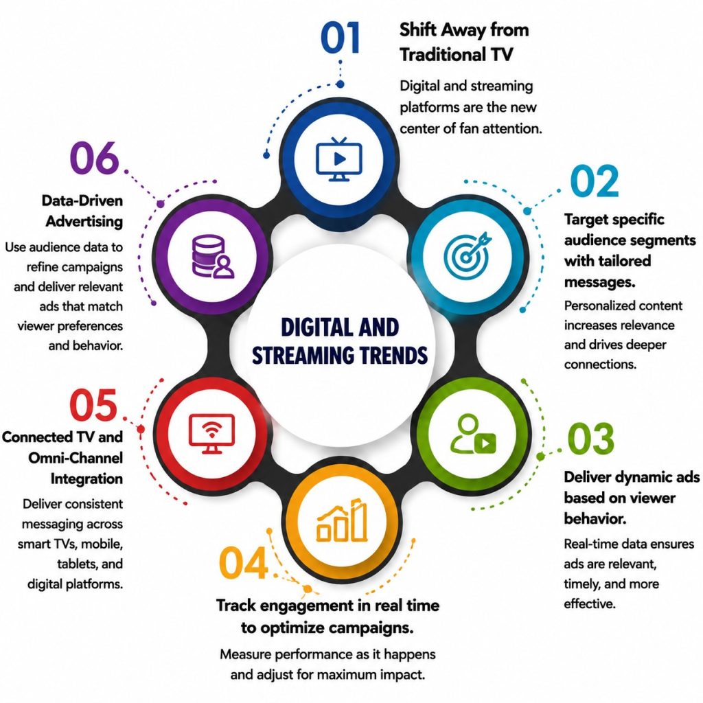 Digital and Streaming Trends