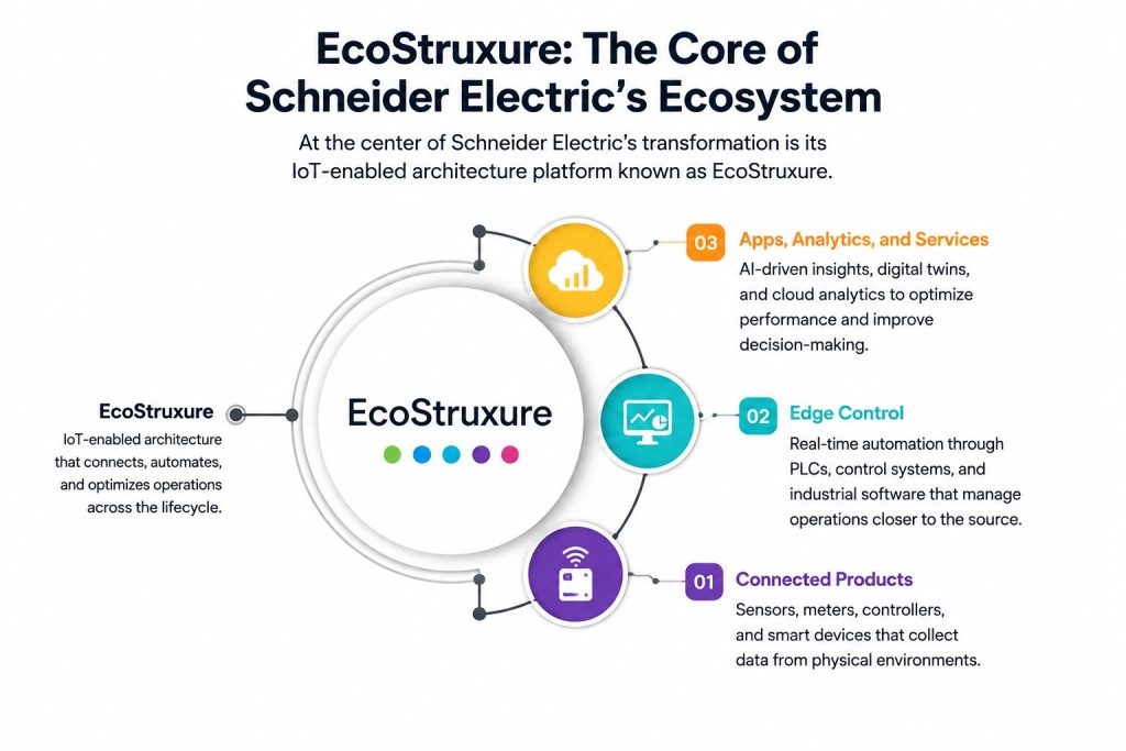 EcoStruxure: The Core of Schneider Electric’s Ecosystem