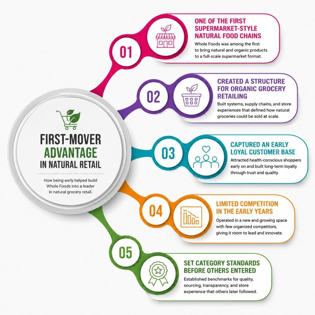 First-Mover Advantage in Natural Retail