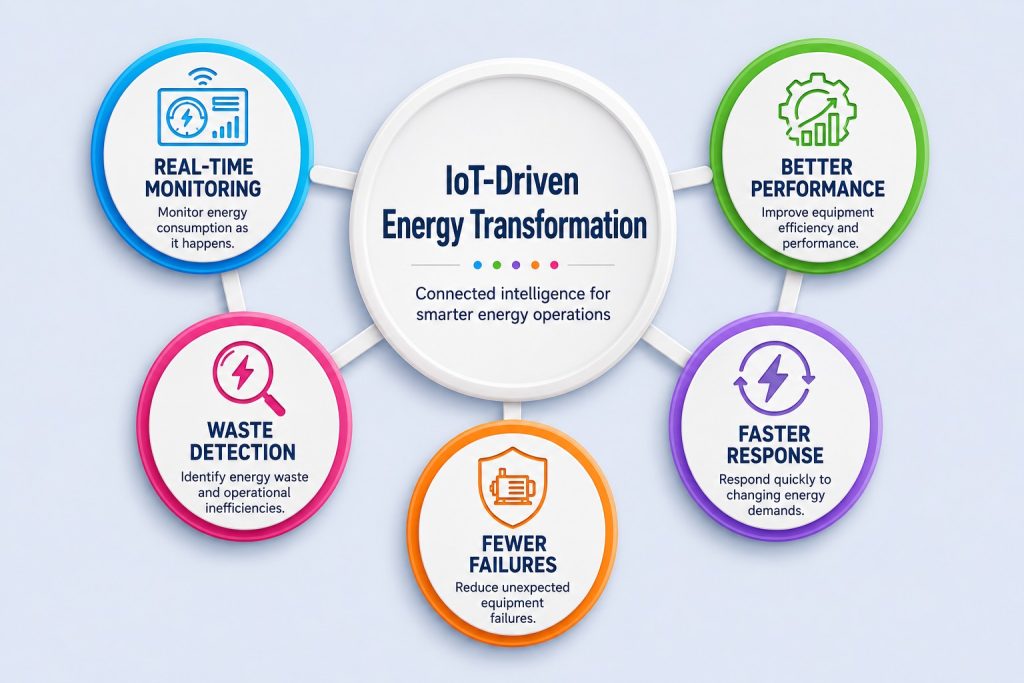 IoT-Driven Energy Transformation